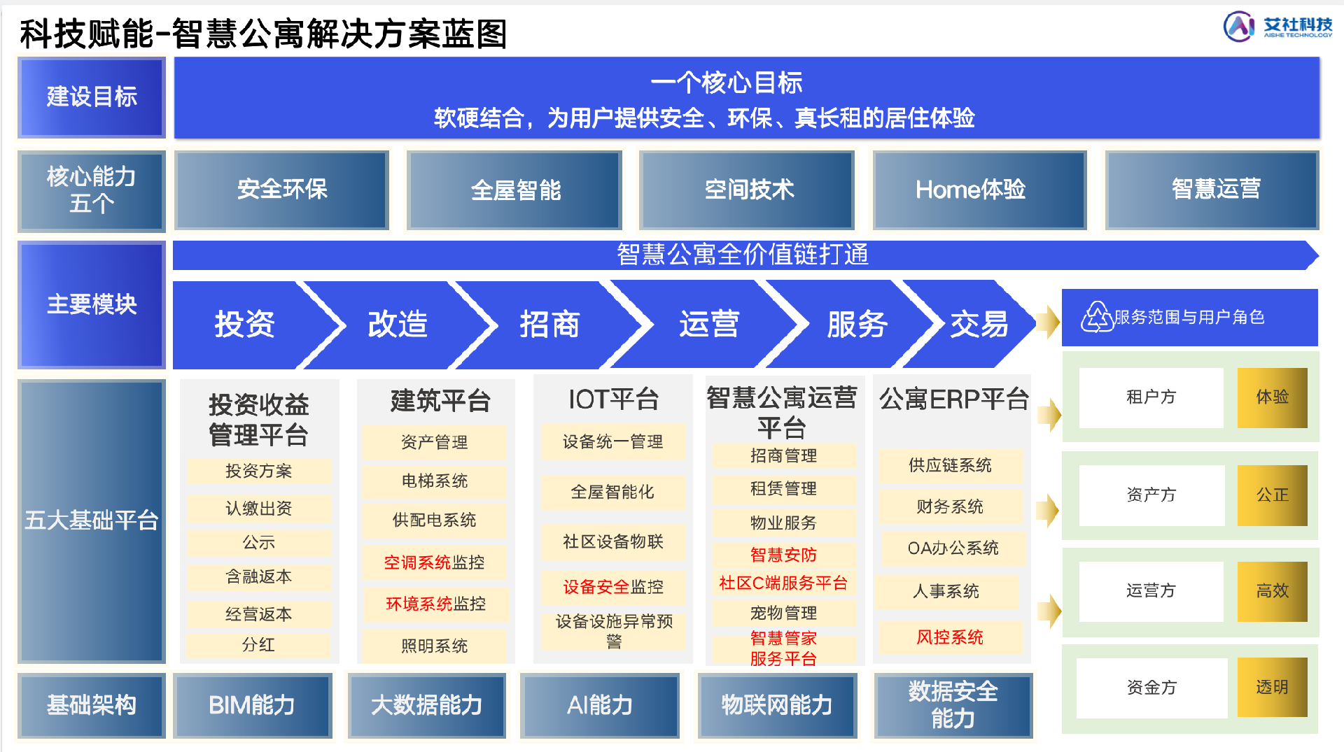 智慧公寓藍圖.png
